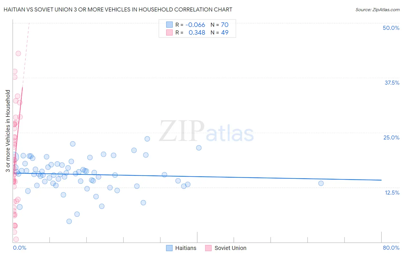 Haitian vs Soviet Union 3 or more Vehicles in Household
