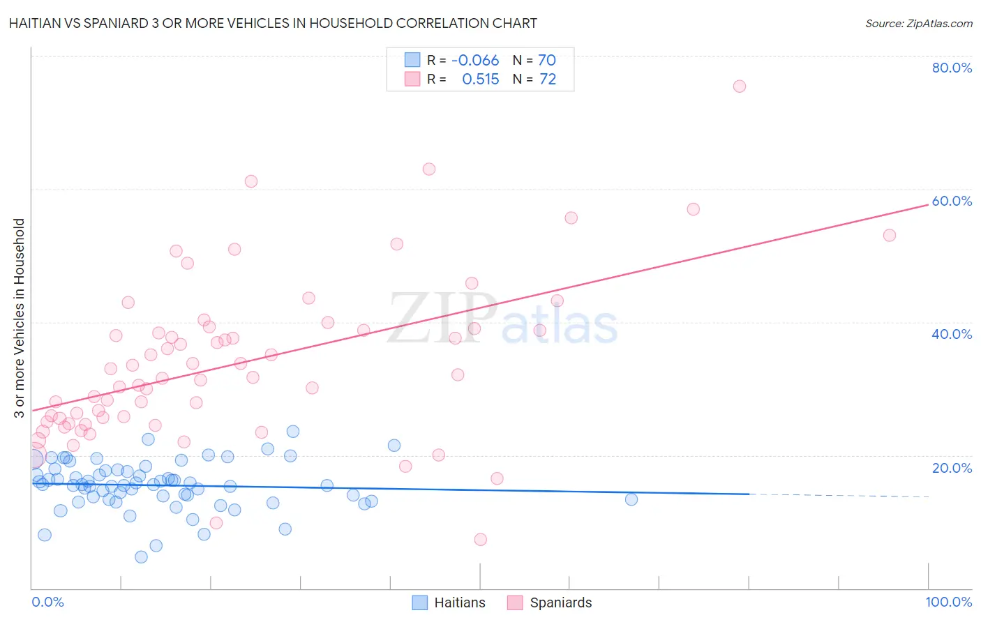 Haitian vs Spaniard 3 or more Vehicles in Household