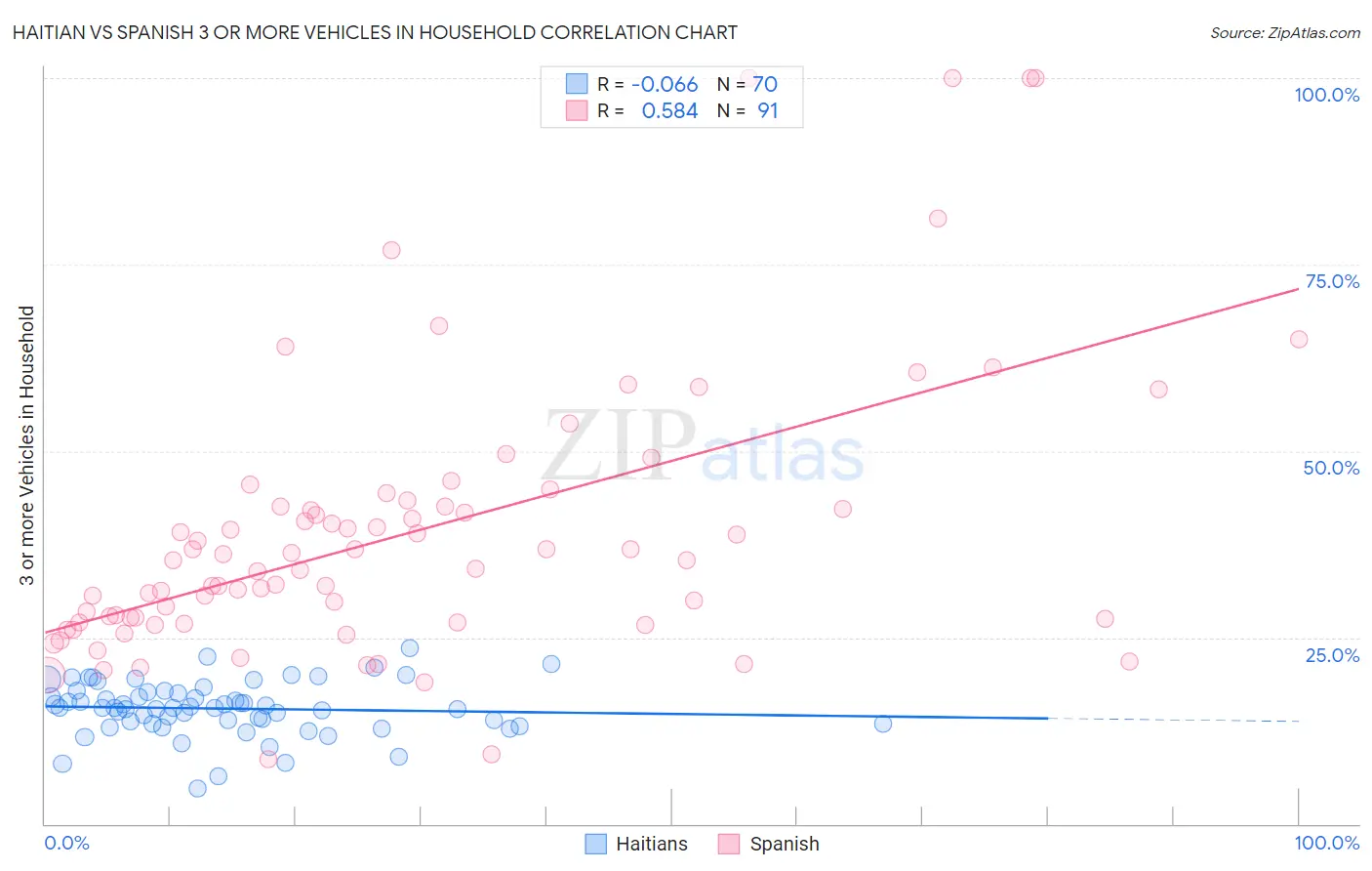 Haitian vs Spanish 3 or more Vehicles in Household