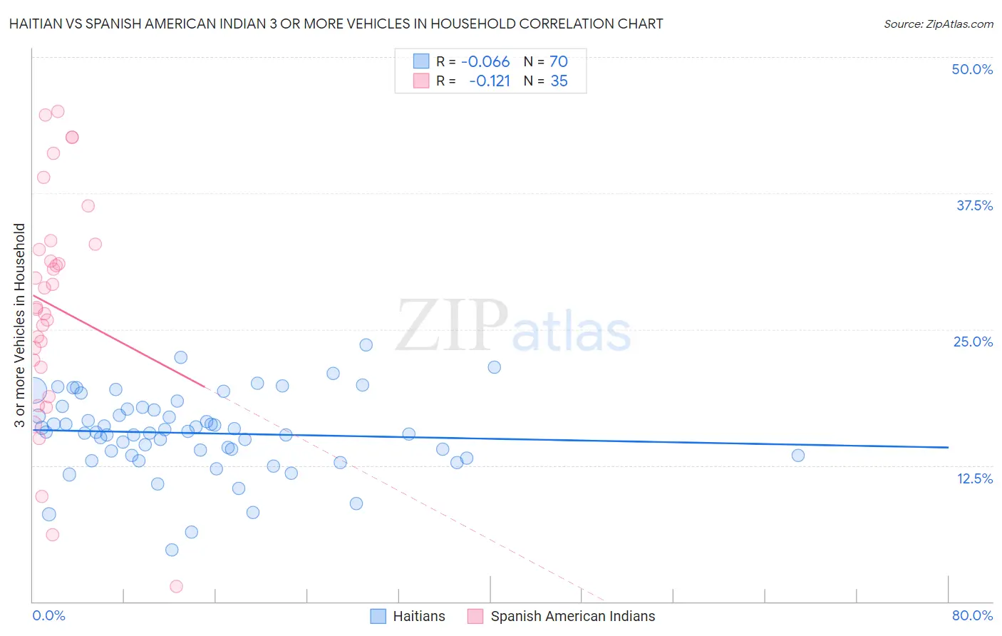 Haitian vs Spanish American Indian 3 or more Vehicles in Household