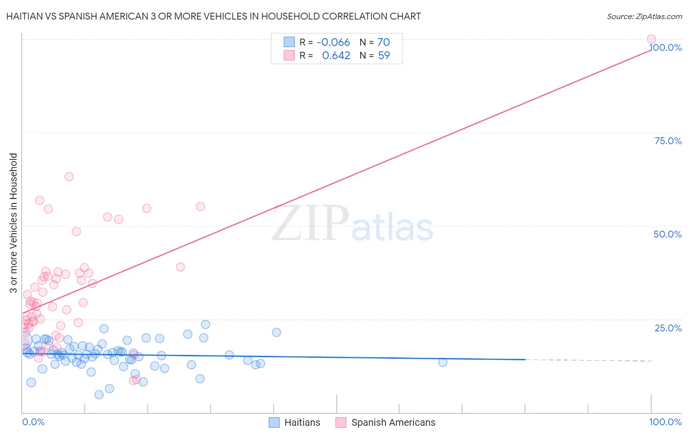 Haitian vs Spanish American 3 or more Vehicles in Household
