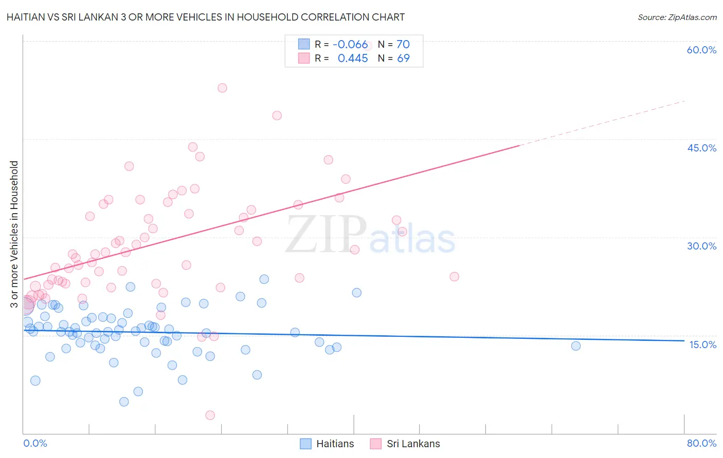Haitian vs Sri Lankan 3 or more Vehicles in Household