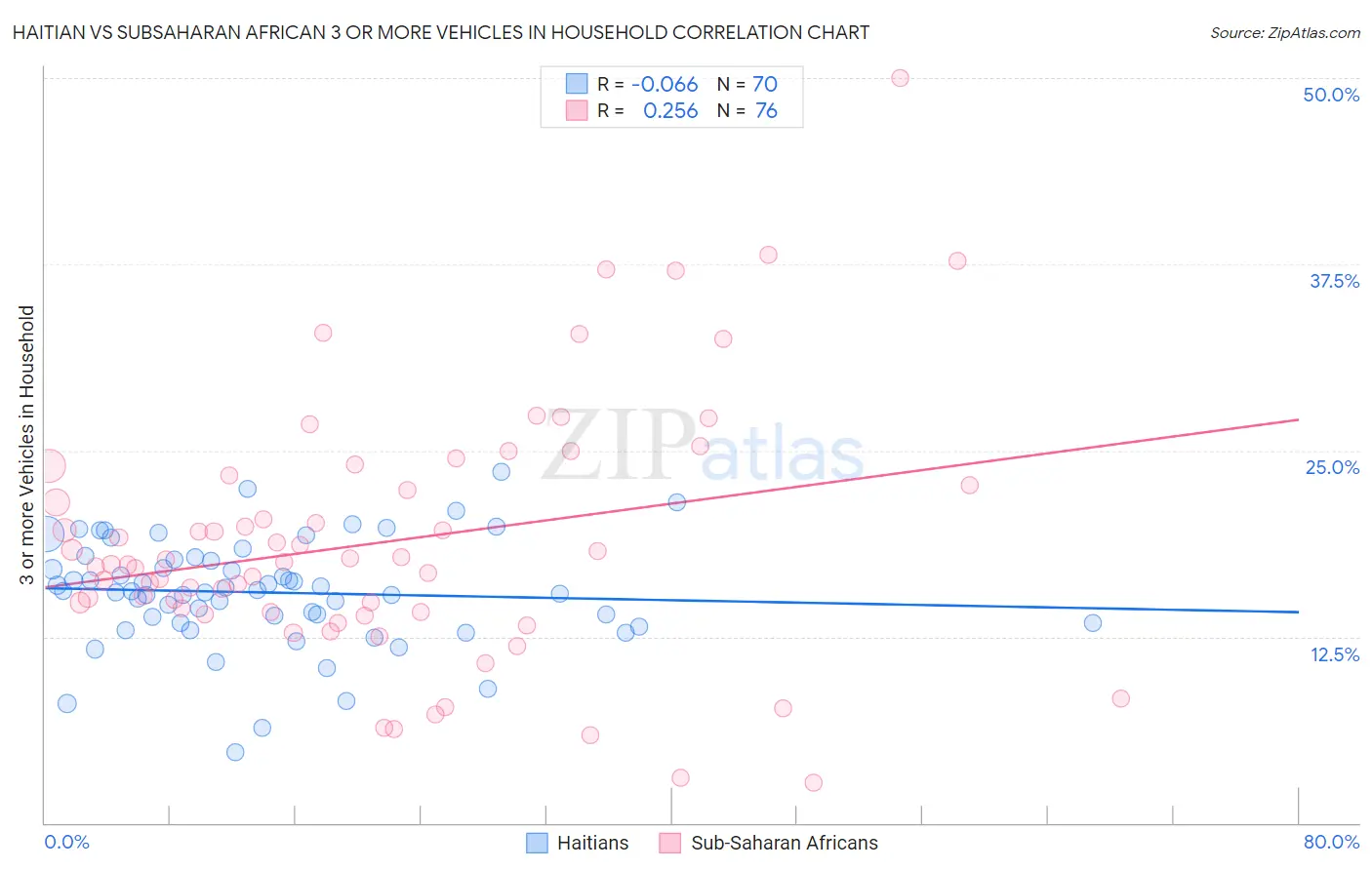 Haitian vs Subsaharan African 3 or more Vehicles in Household