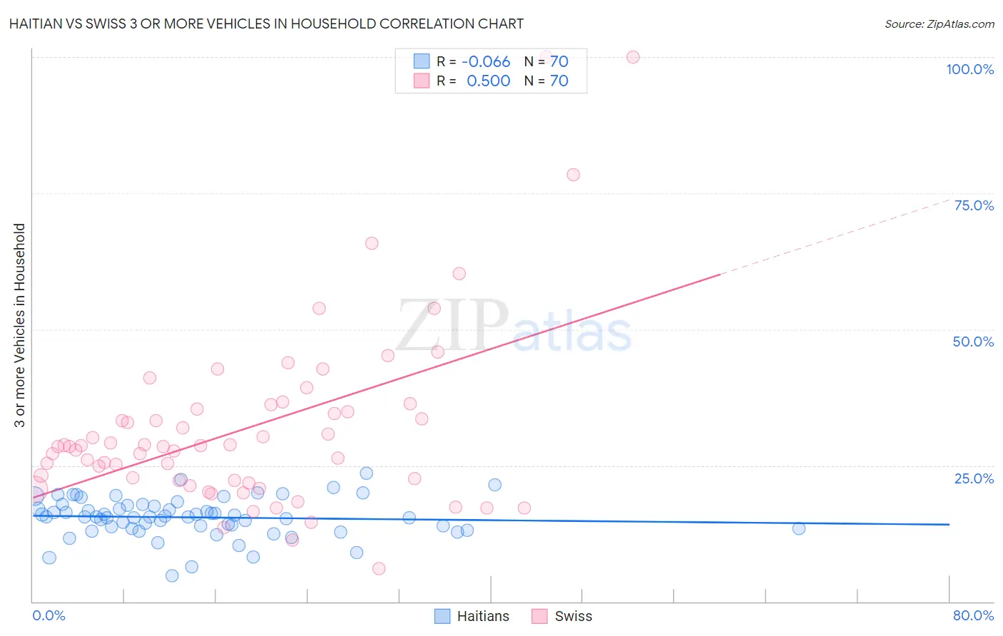 Haitian vs Swiss 3 or more Vehicles in Household