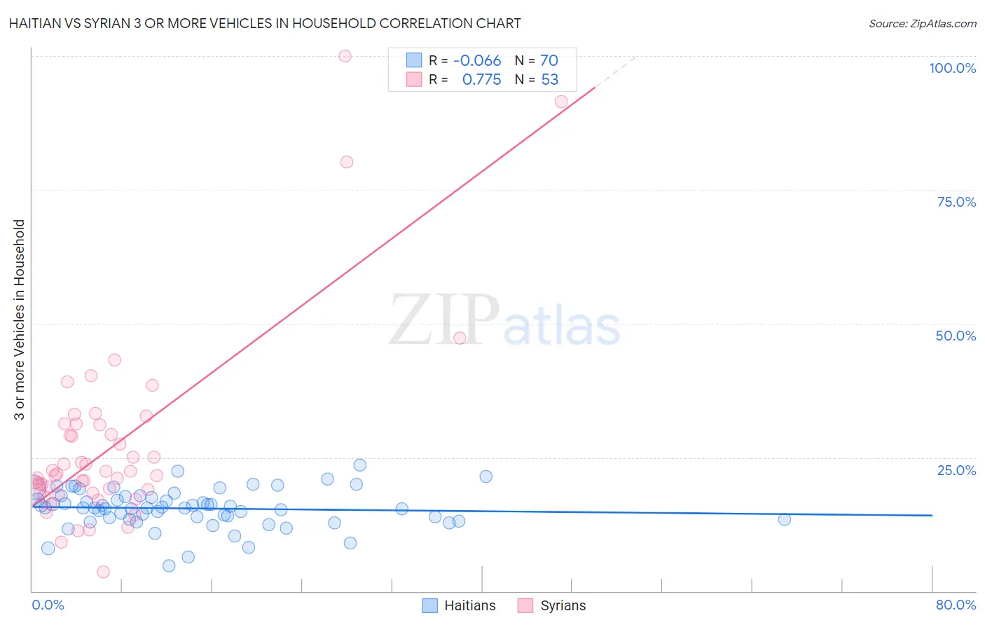 Haitian vs Syrian 3 or more Vehicles in Household