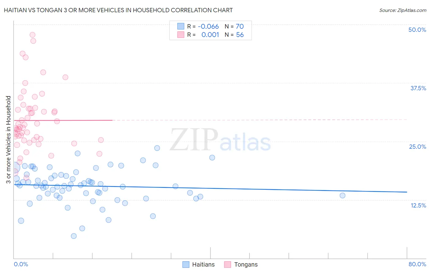 Haitian vs Tongan 3 or more Vehicles in Household