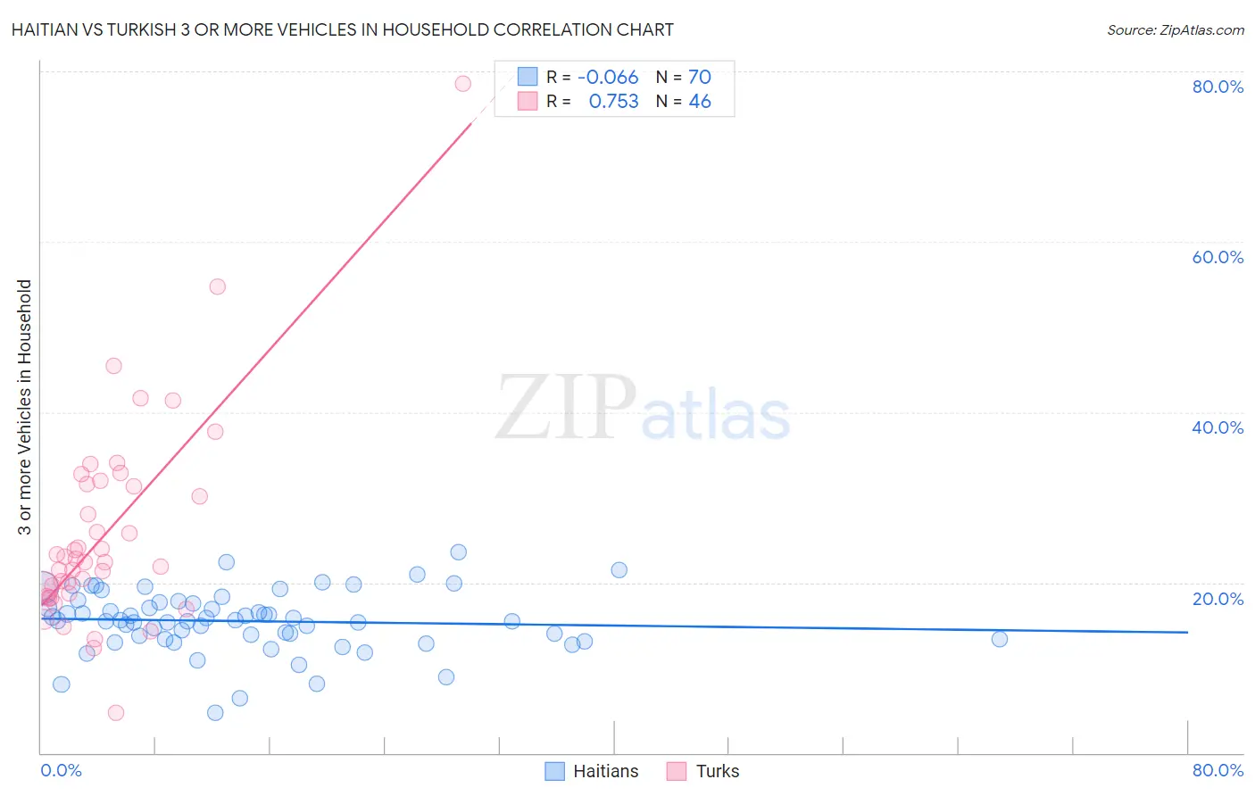 Haitian vs Turkish 3 or more Vehicles in Household