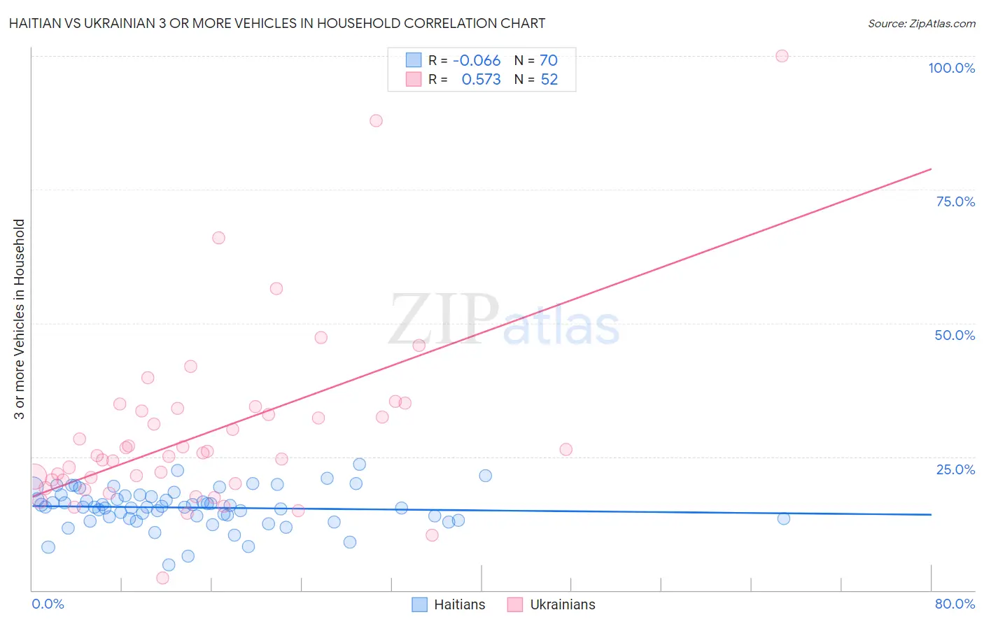 Haitian vs Ukrainian 3 or more Vehicles in Household