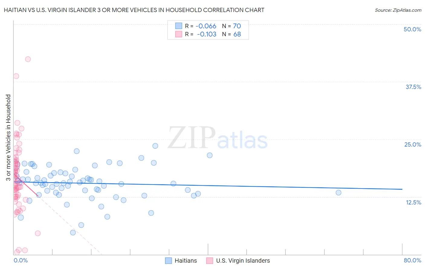 Haitian vs U.S. Virgin Islander 3 or more Vehicles in Household