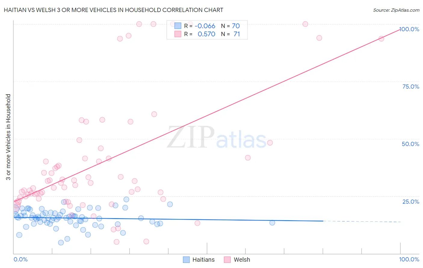 Haitian vs Welsh 3 or more Vehicles in Household