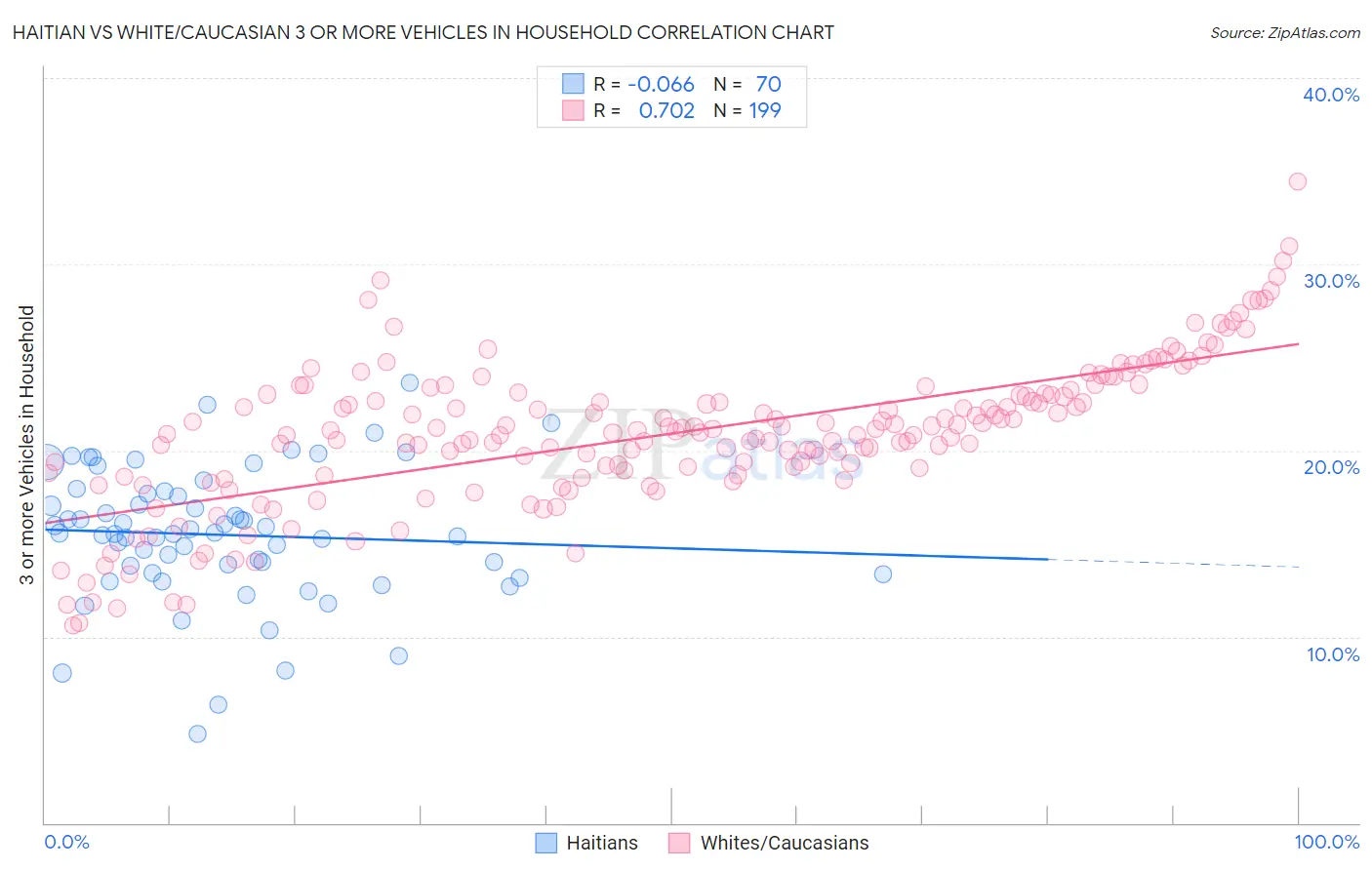 Haitian vs White/Caucasian 3 or more Vehicles in Household