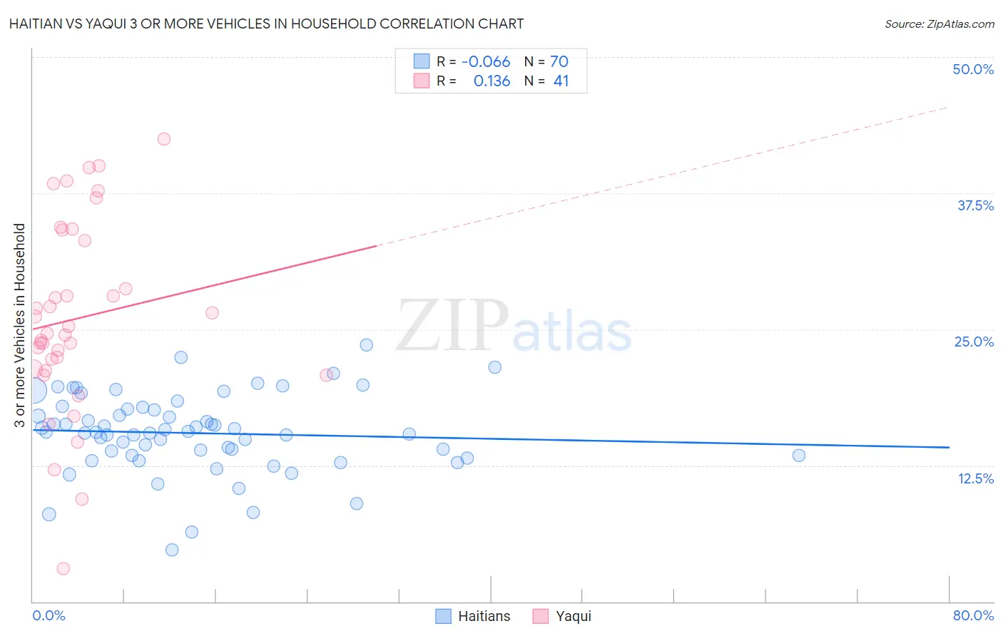Haitian vs Yaqui 3 or more Vehicles in Household