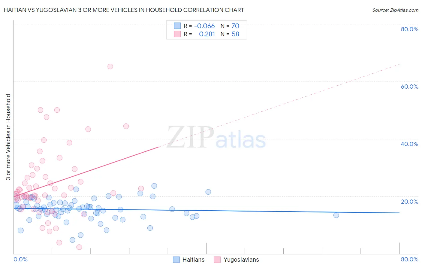 Haitian vs Yugoslavian 3 or more Vehicles in Household