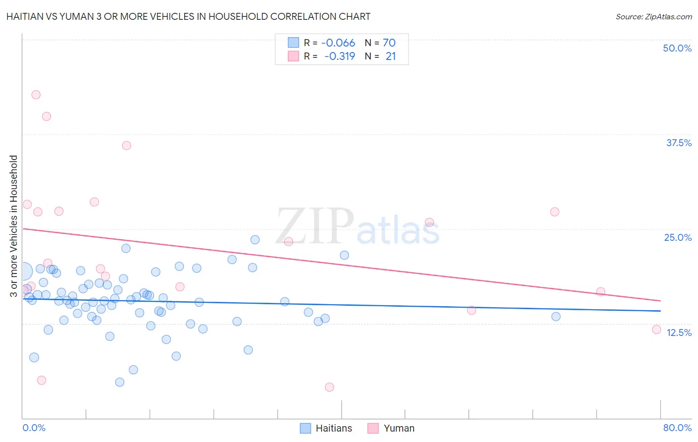 Haitian vs Yuman 3 or more Vehicles in Household