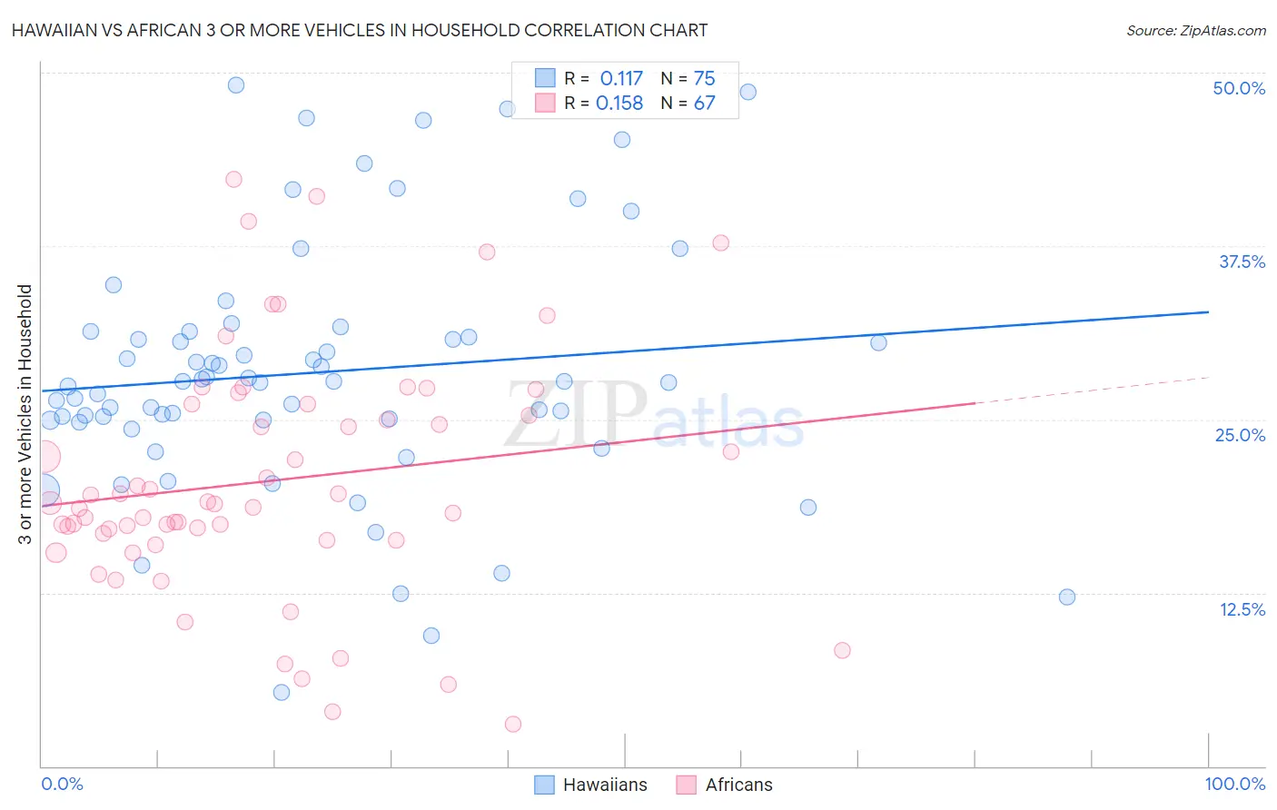 Hawaiian vs African 3 or more Vehicles in Household