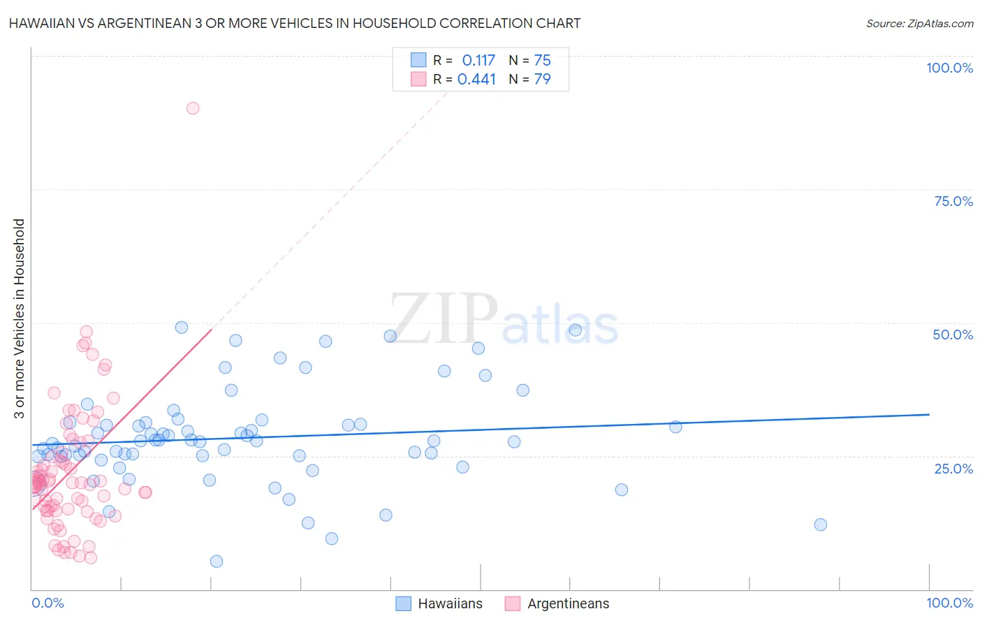 Hawaiian vs Argentinean 3 or more Vehicles in Household