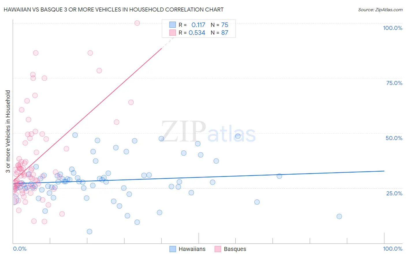 Hawaiian vs Basque 3 or more Vehicles in Household