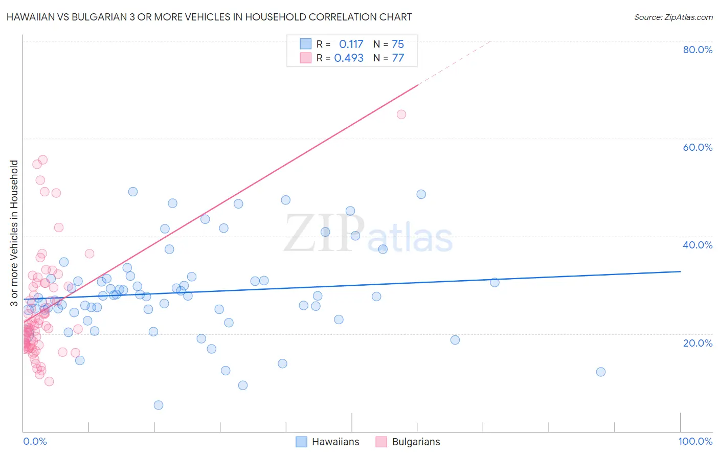 Hawaiian vs Bulgarian 3 or more Vehicles in Household