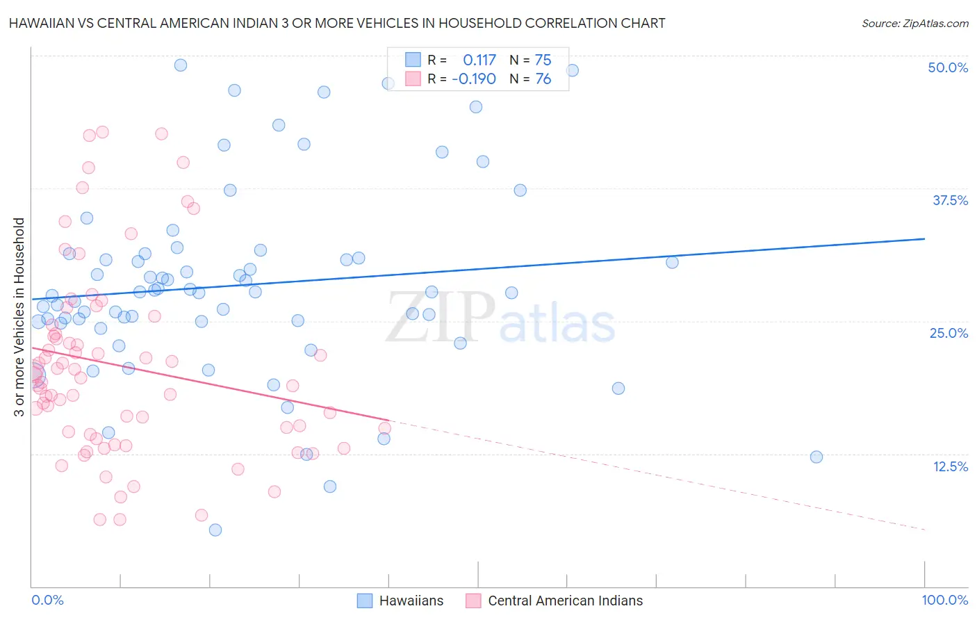 Hawaiian vs Central American Indian 3 or more Vehicles in Household