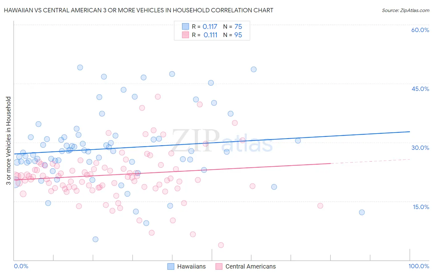 Hawaiian vs Central American 3 or more Vehicles in Household