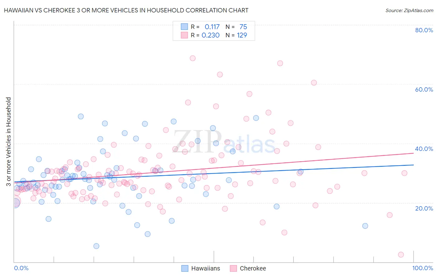 Hawaiian vs Cherokee 3 or more Vehicles in Household