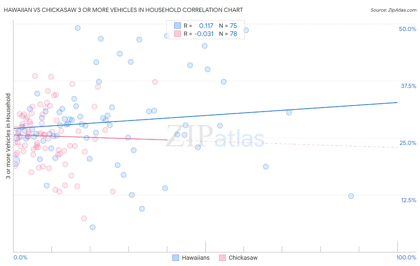 Hawaiian vs Chickasaw 3 or more Vehicles in Household