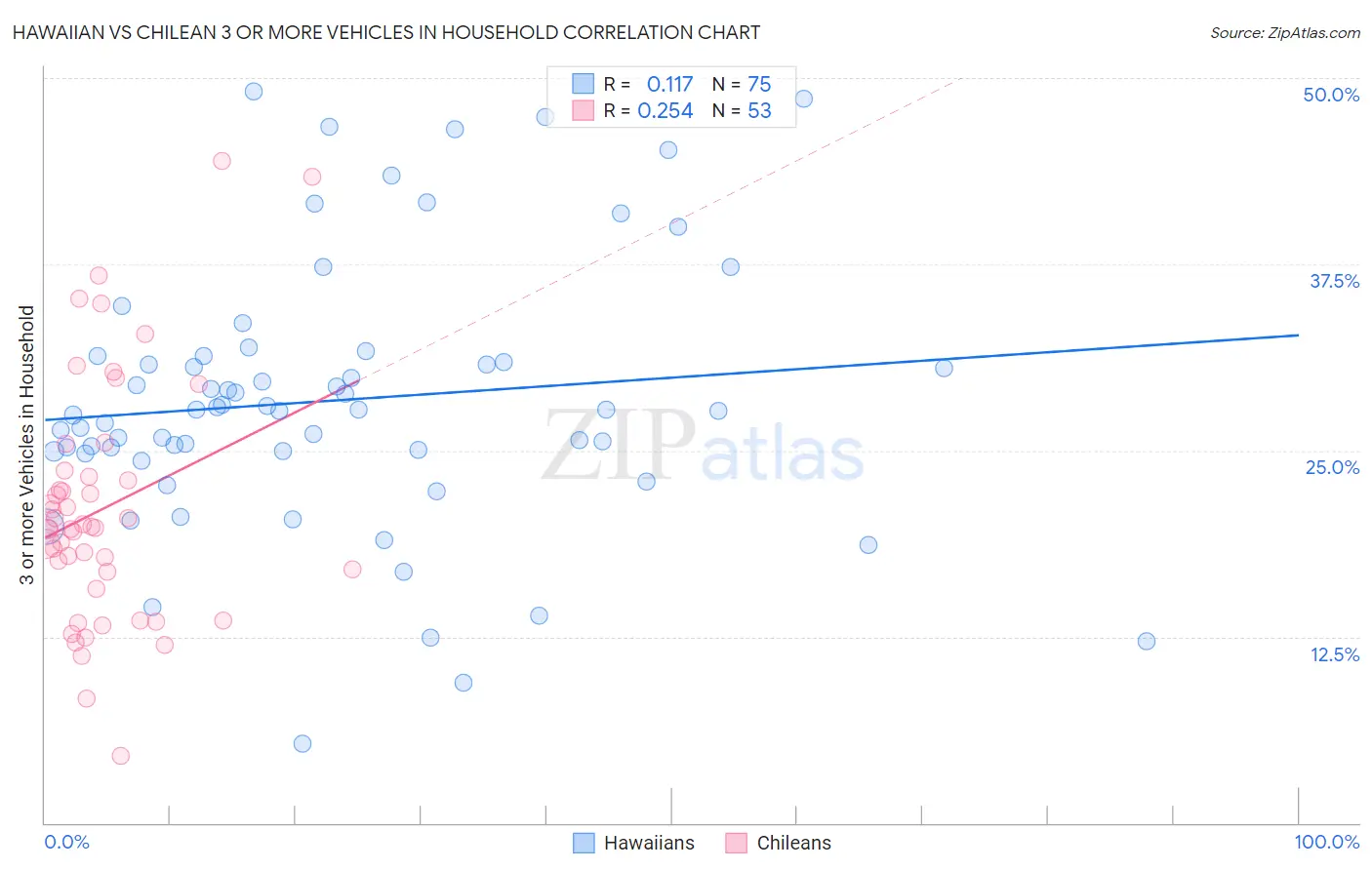 Hawaiian vs Chilean 3 or more Vehicles in Household