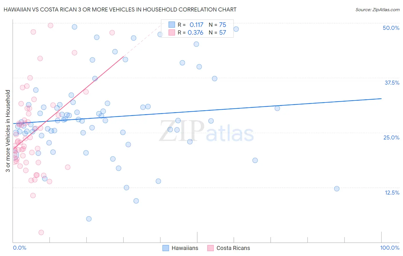 Hawaiian vs Costa Rican 3 or more Vehicles in Household