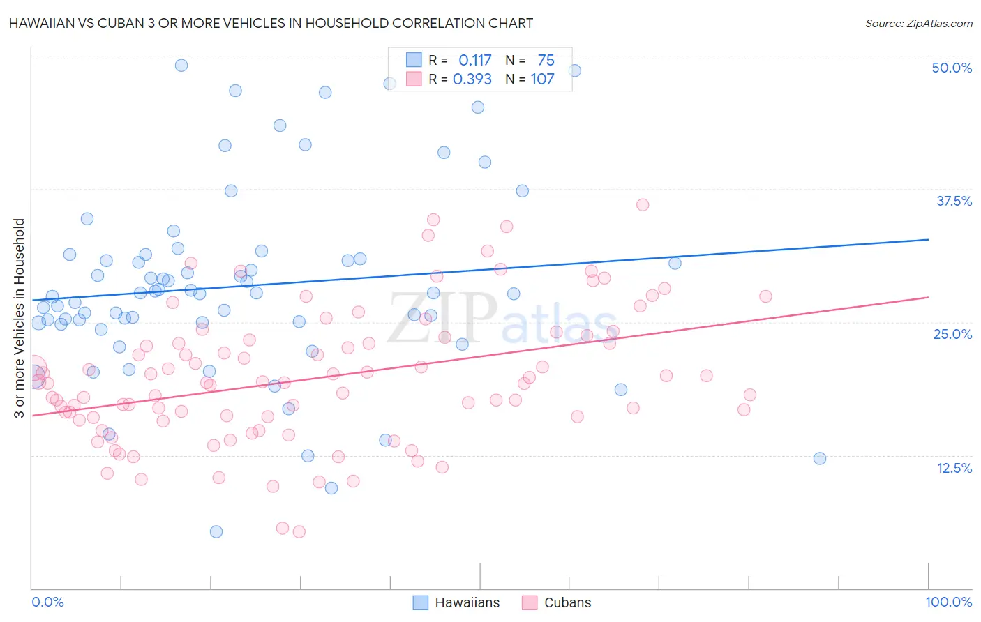 Hawaiian vs Cuban 3 or more Vehicles in Household
