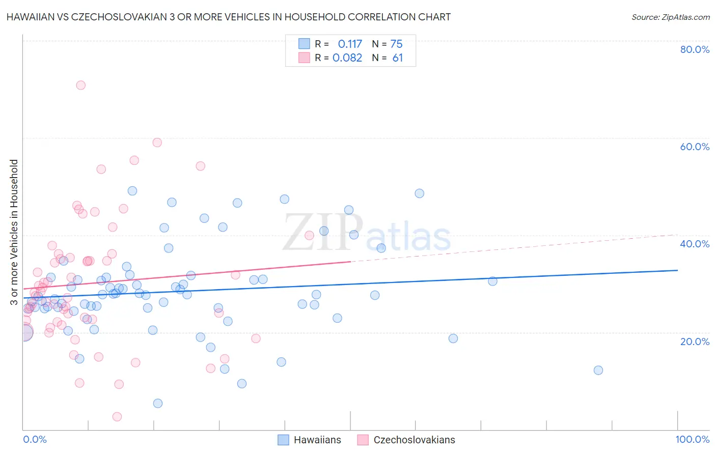 Hawaiian vs Czechoslovakian 3 or more Vehicles in Household