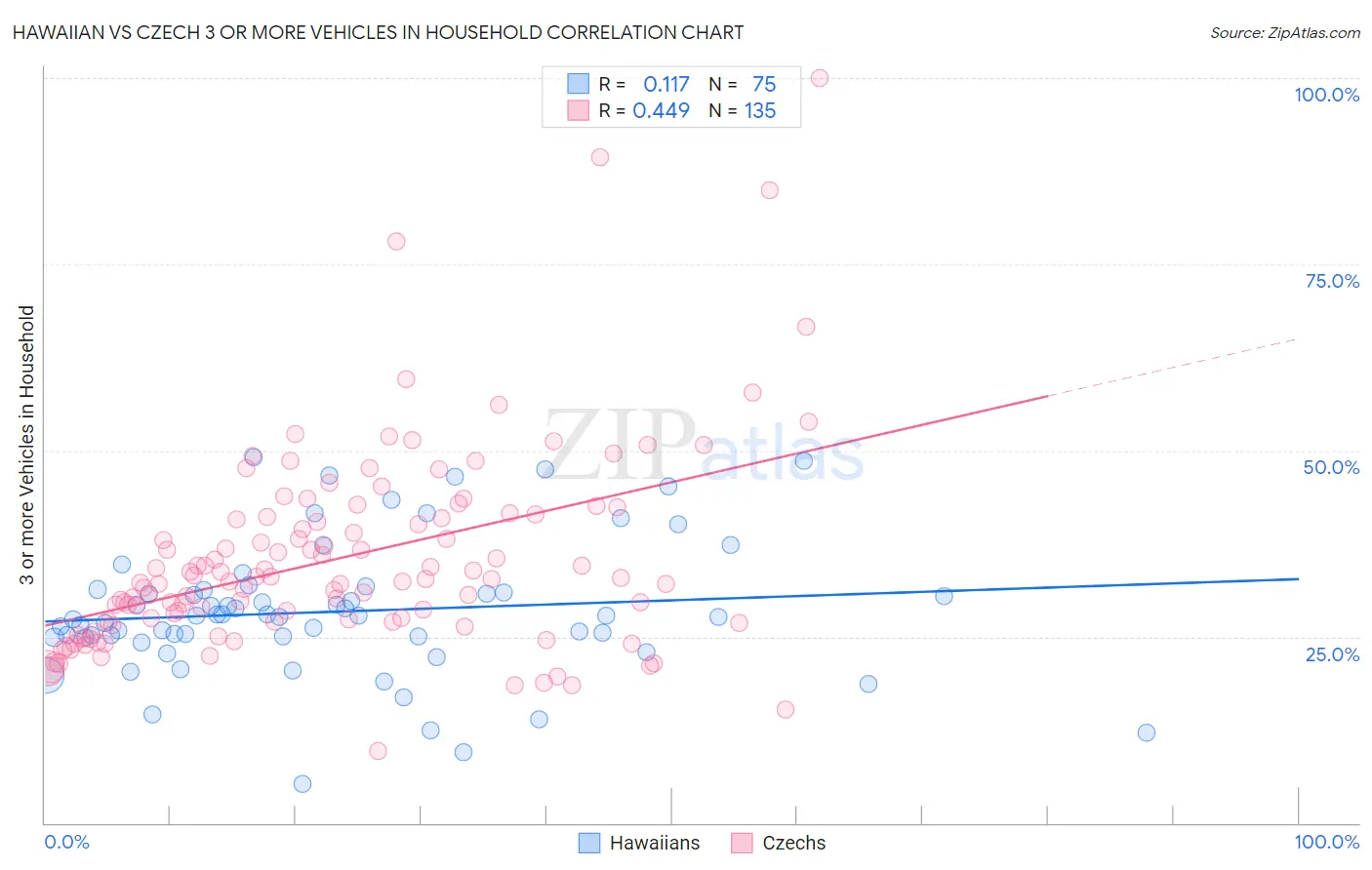 Hawaiian vs Czech 3 or more Vehicles in Household