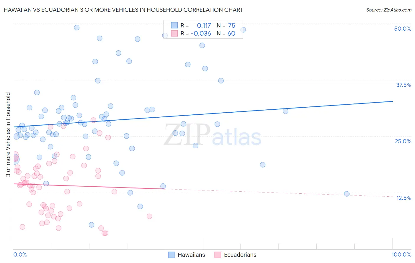 Hawaiian vs Ecuadorian 3 or more Vehicles in Household