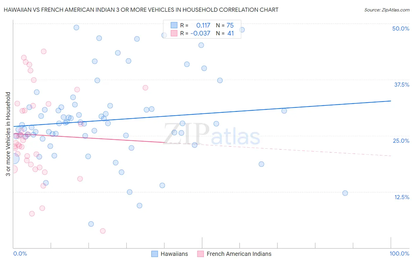 Hawaiian vs French American Indian 3 or more Vehicles in Household