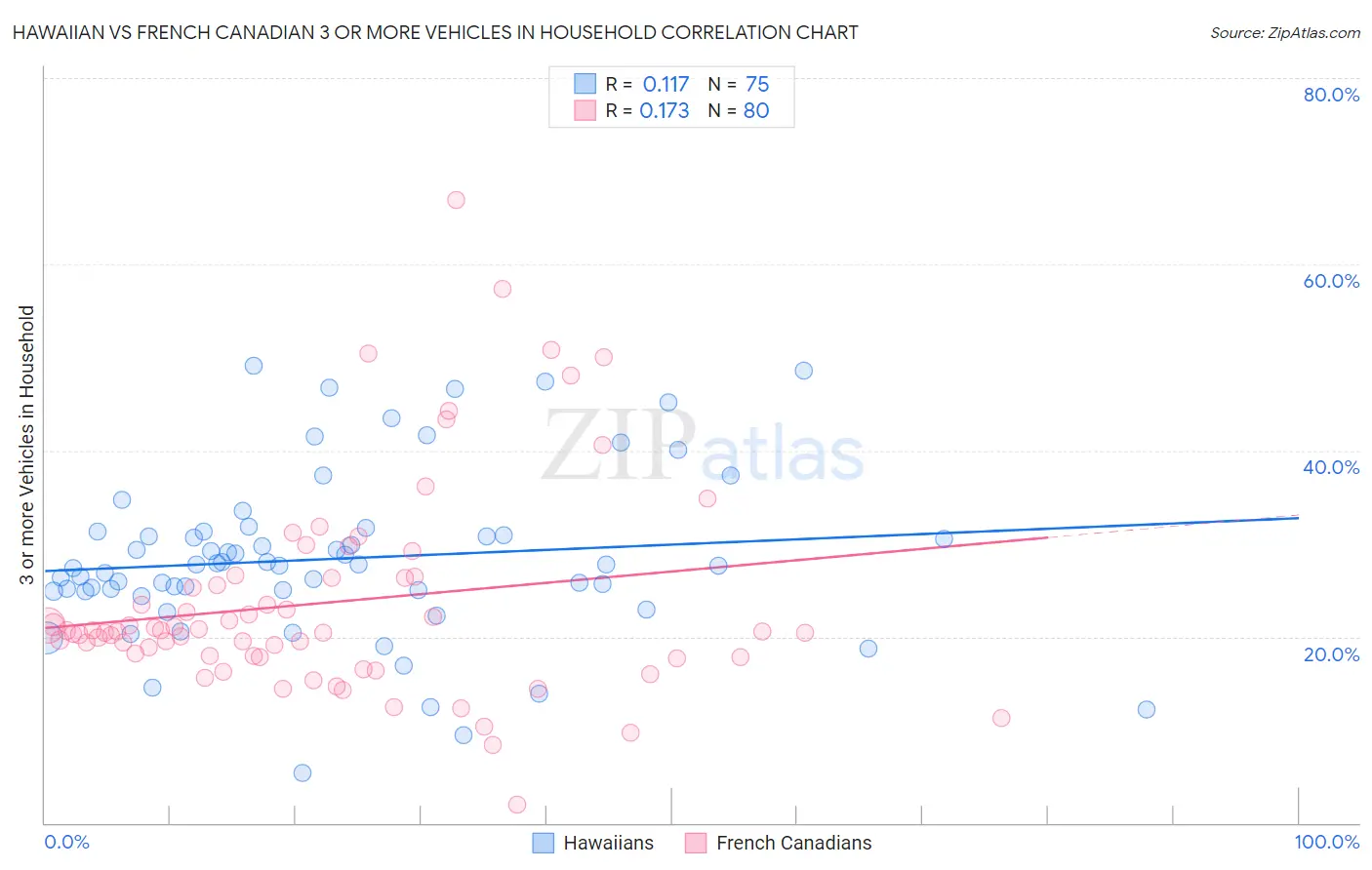 Hawaiian vs French Canadian 3 or more Vehicles in Household