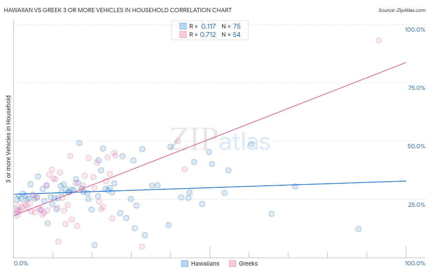 Hawaiian vs Greek 3 or more Vehicles in Household