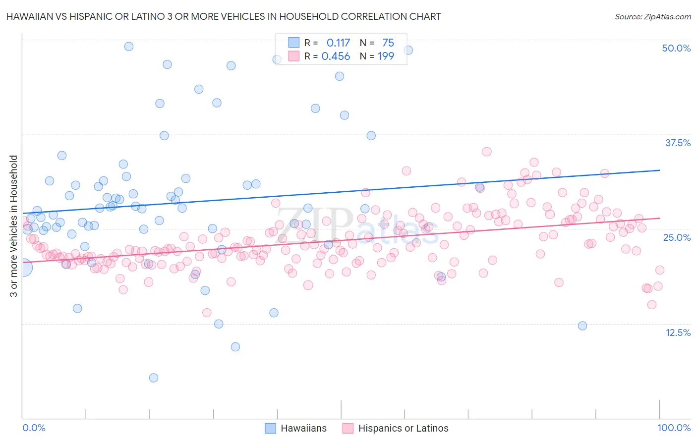 Hawaiian vs Hispanic or Latino 3 or more Vehicles in Household