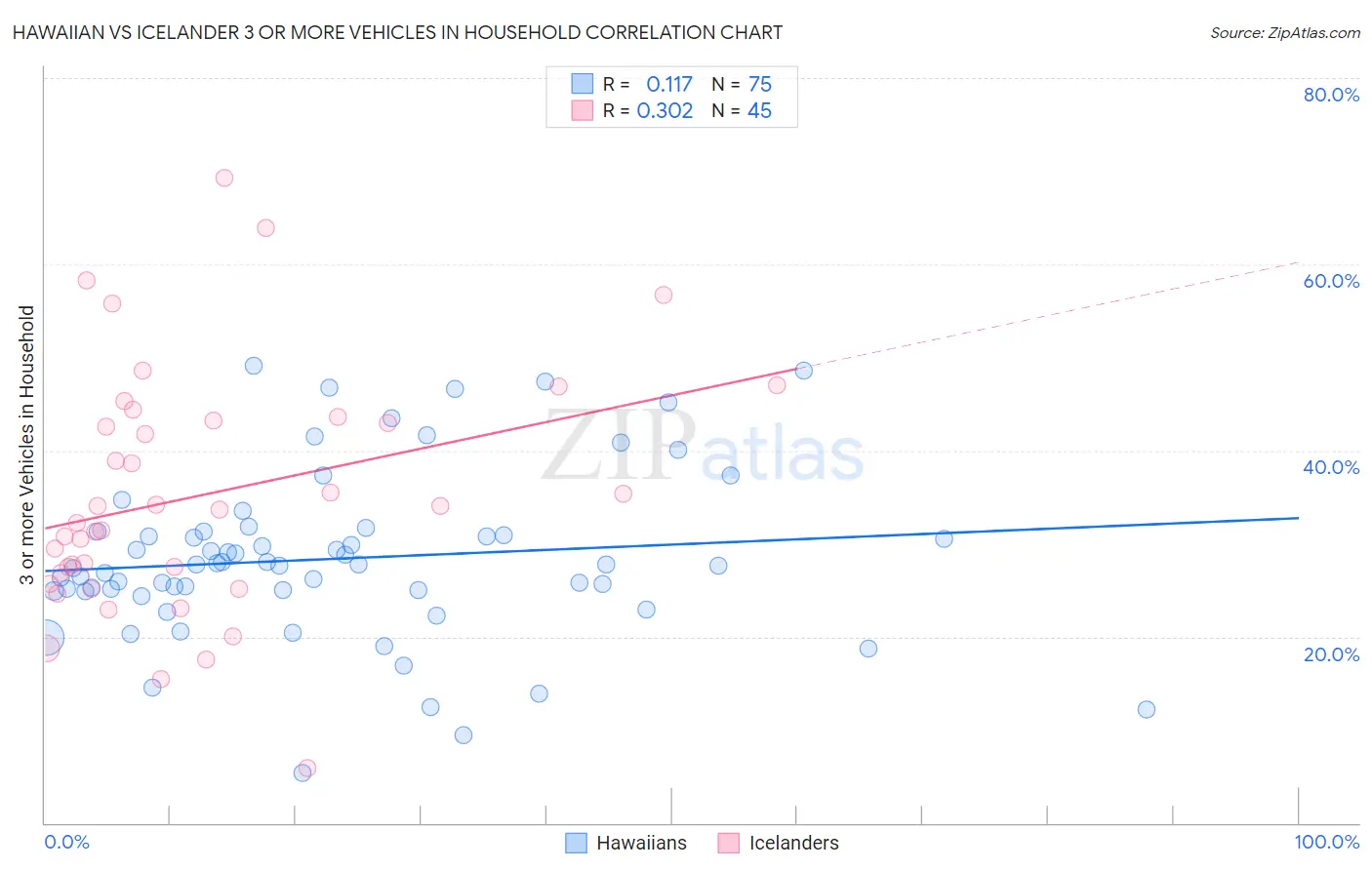 Hawaiian vs Icelander 3 or more Vehicles in Household