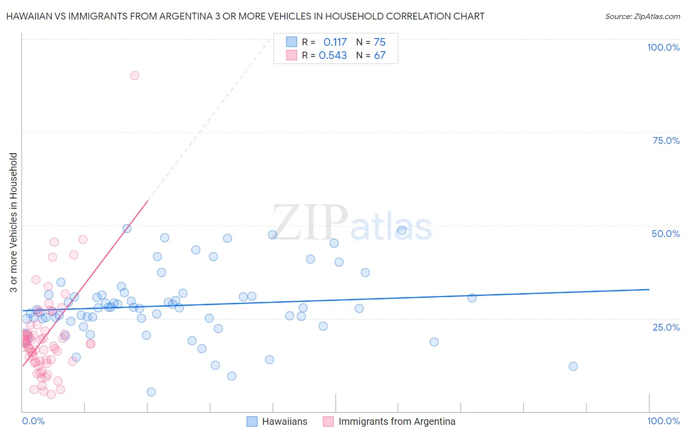 Hawaiian vs Immigrants from Argentina 3 or more Vehicles in Household