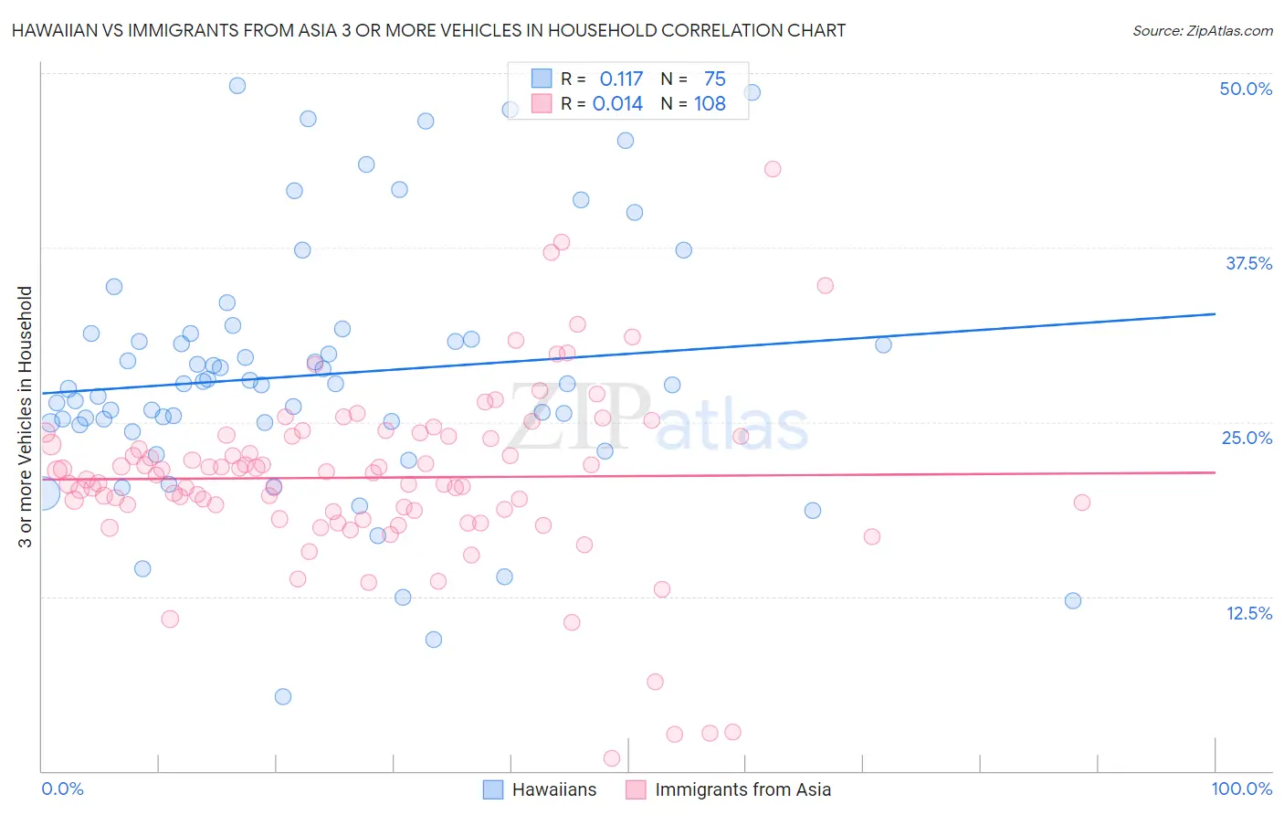 Hawaiian vs Immigrants from Asia 3 or more Vehicles in Household