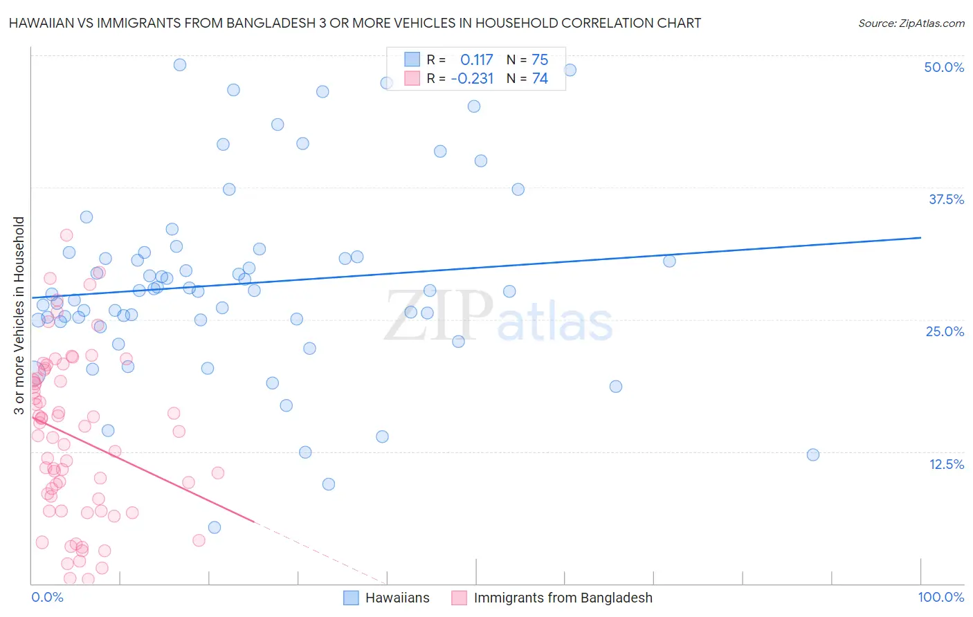 Hawaiian vs Immigrants from Bangladesh 3 or more Vehicles in Household