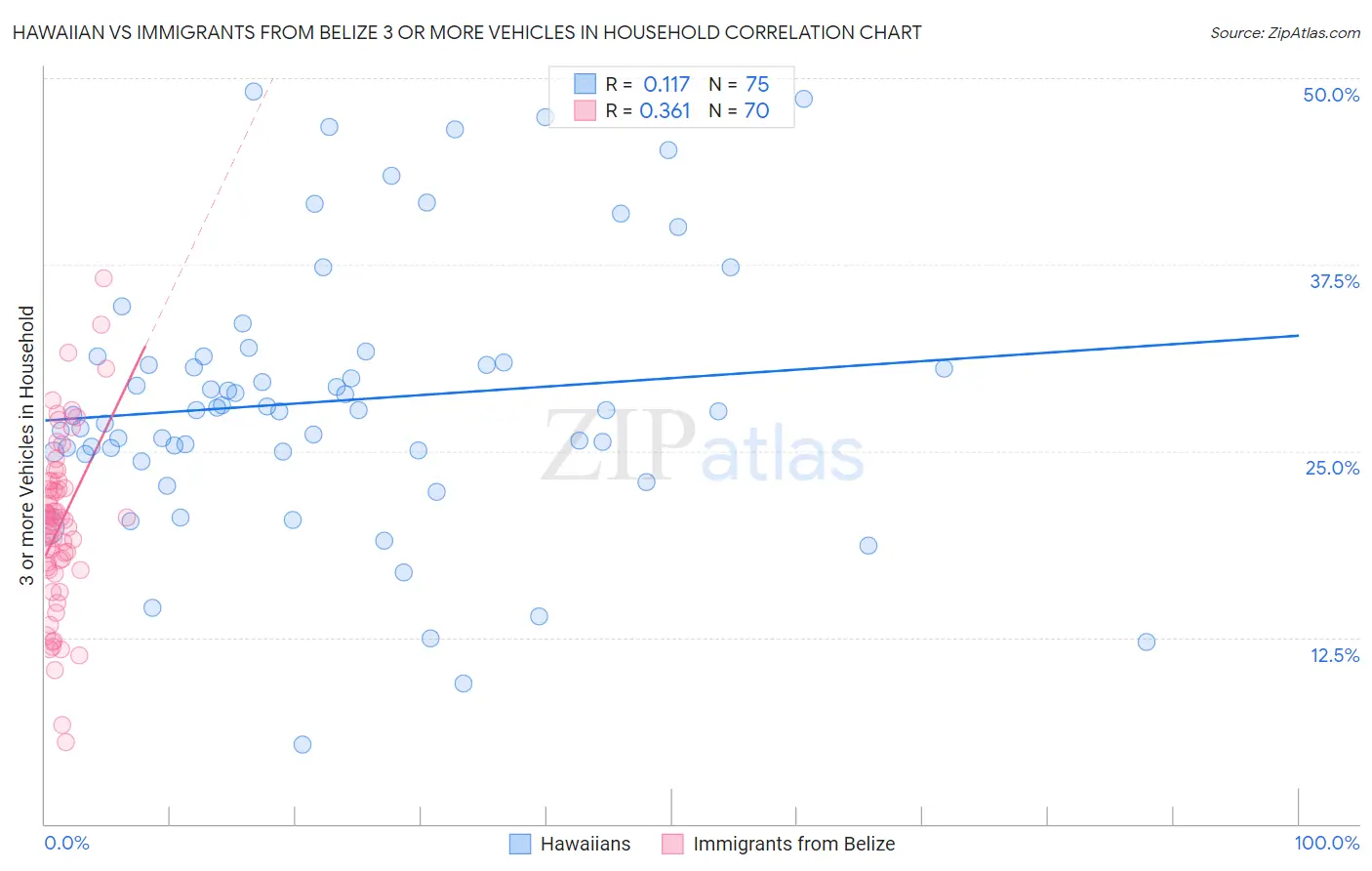 Hawaiian vs Immigrants from Belize 3 or more Vehicles in Household
