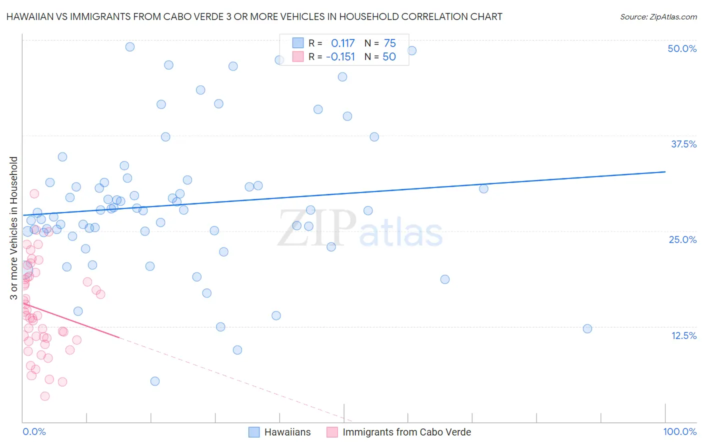 Hawaiian vs Immigrants from Cabo Verde 3 or more Vehicles in Household