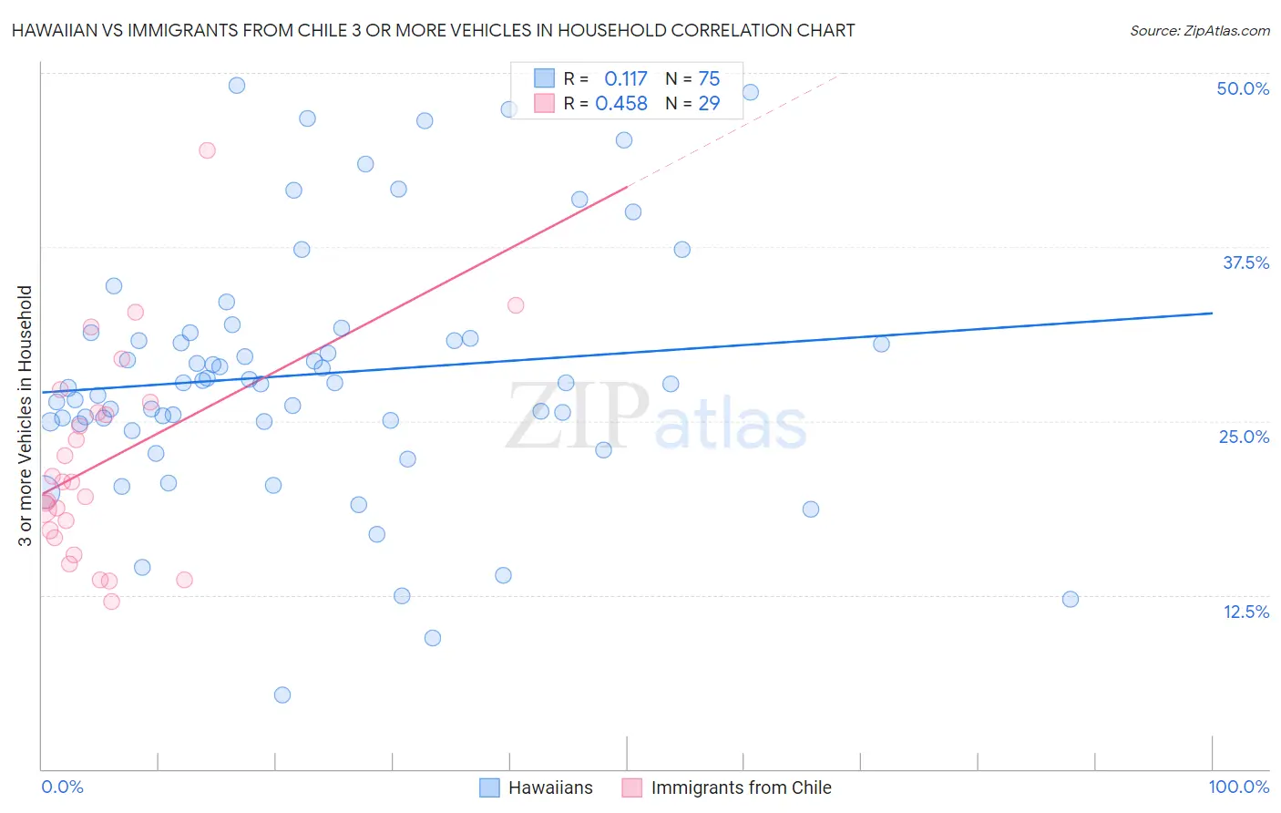Hawaiian vs Immigrants from Chile 3 or more Vehicles in Household