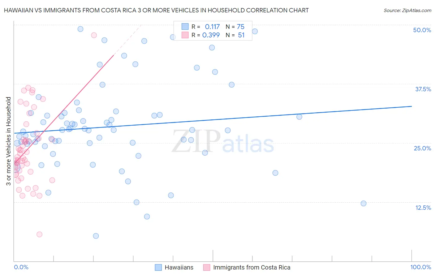 Hawaiian vs Immigrants from Costa Rica 3 or more Vehicles in Household