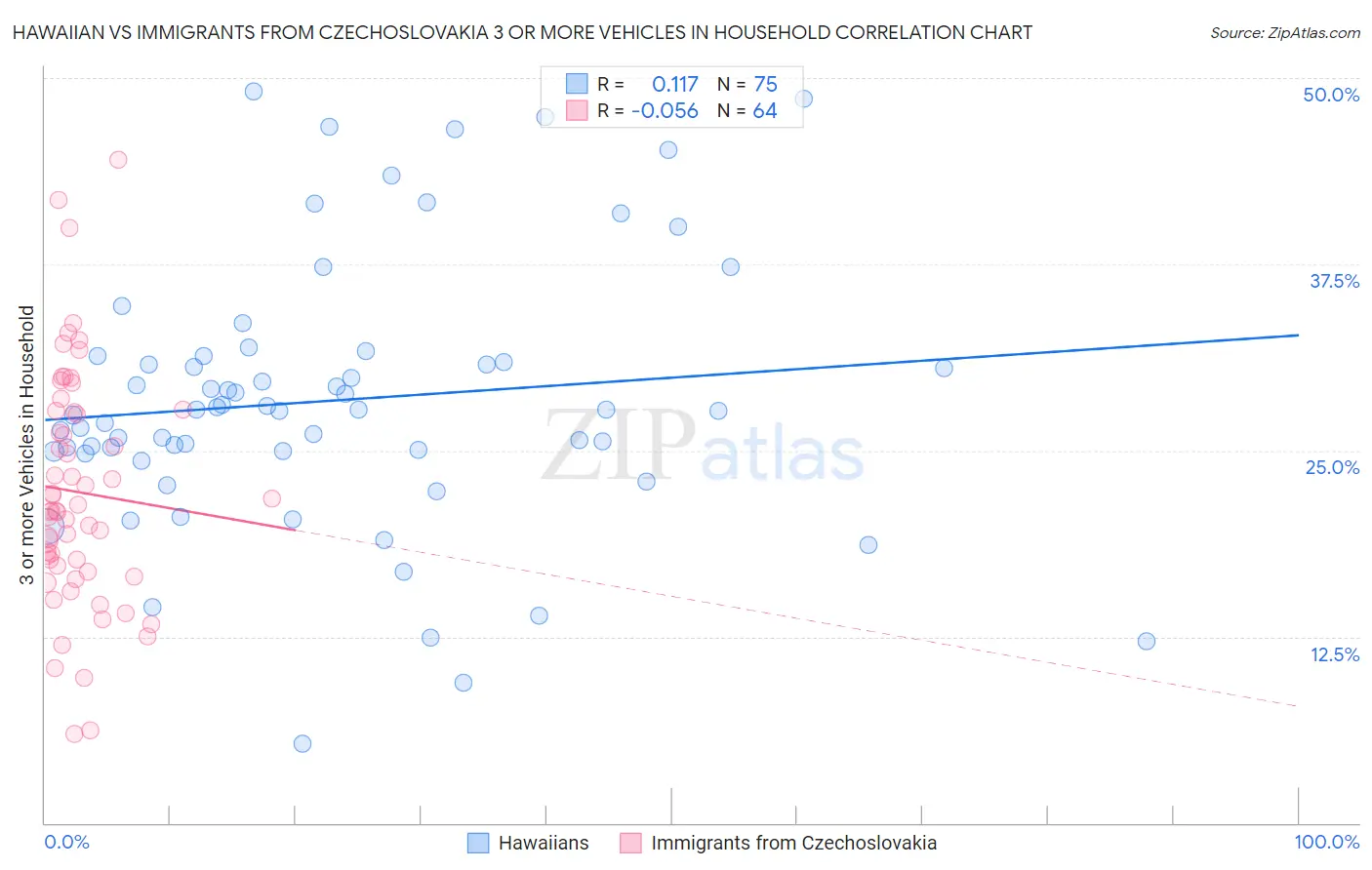 Hawaiian vs Immigrants from Czechoslovakia 3 or more Vehicles in Household