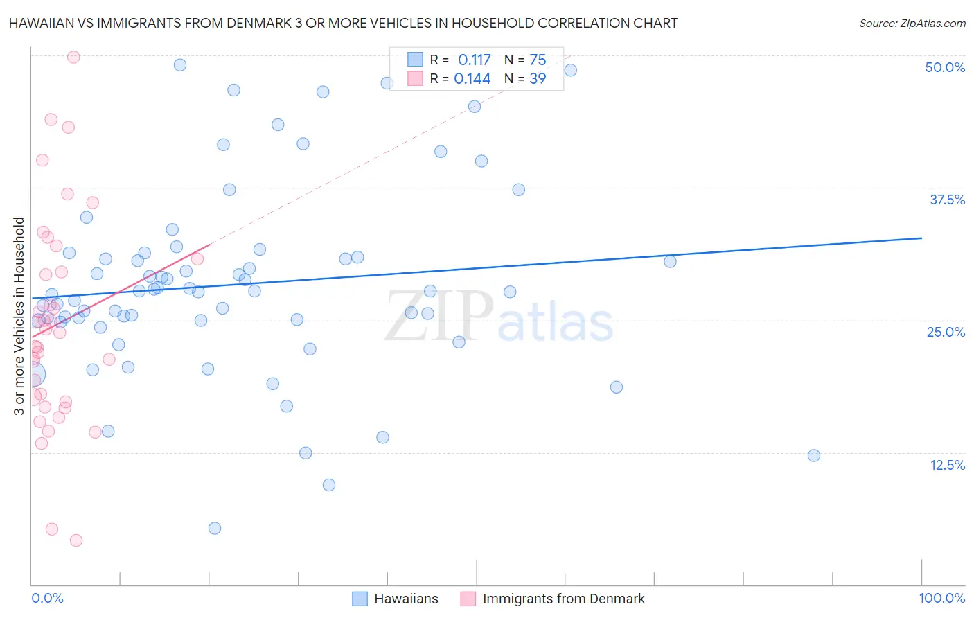 Hawaiian vs Immigrants from Denmark 3 or more Vehicles in Household