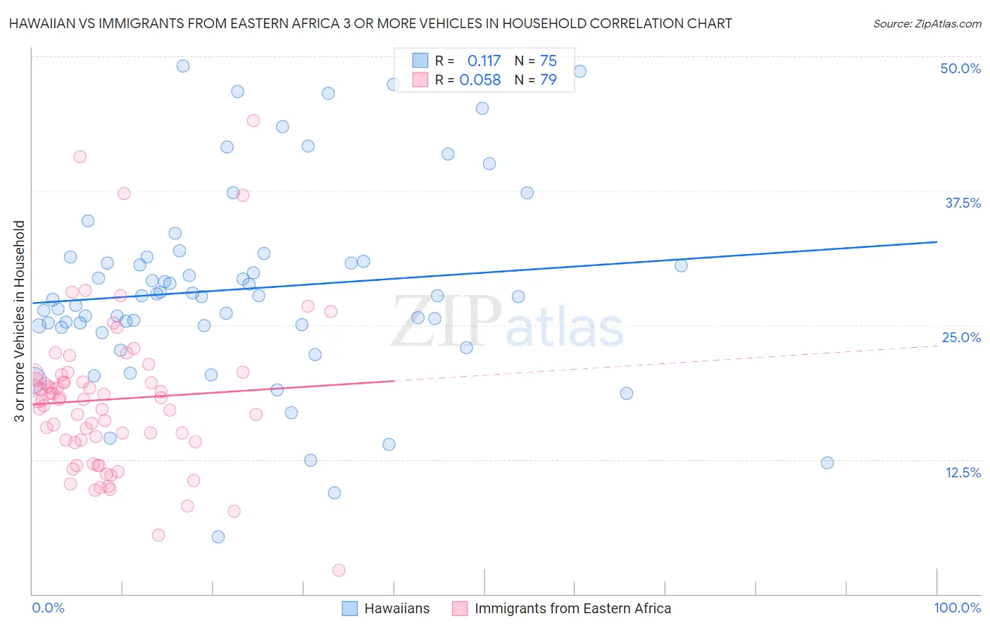 Hawaiian vs Immigrants from Eastern Africa 3 or more Vehicles in Household