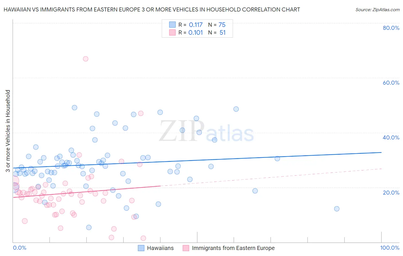 Hawaiian vs Immigrants from Eastern Europe 3 or more Vehicles in Household