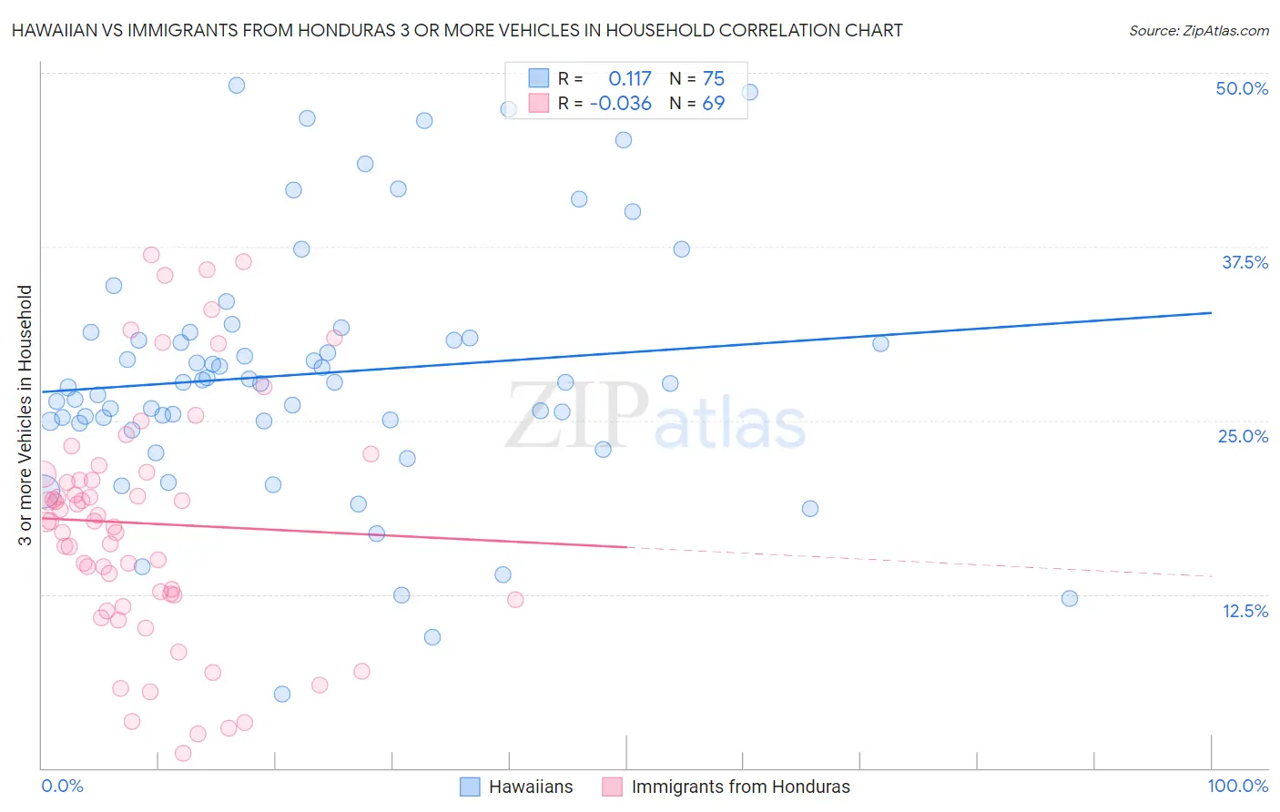 Hawaiian vs Immigrants from Honduras 3 or more Vehicles in Household