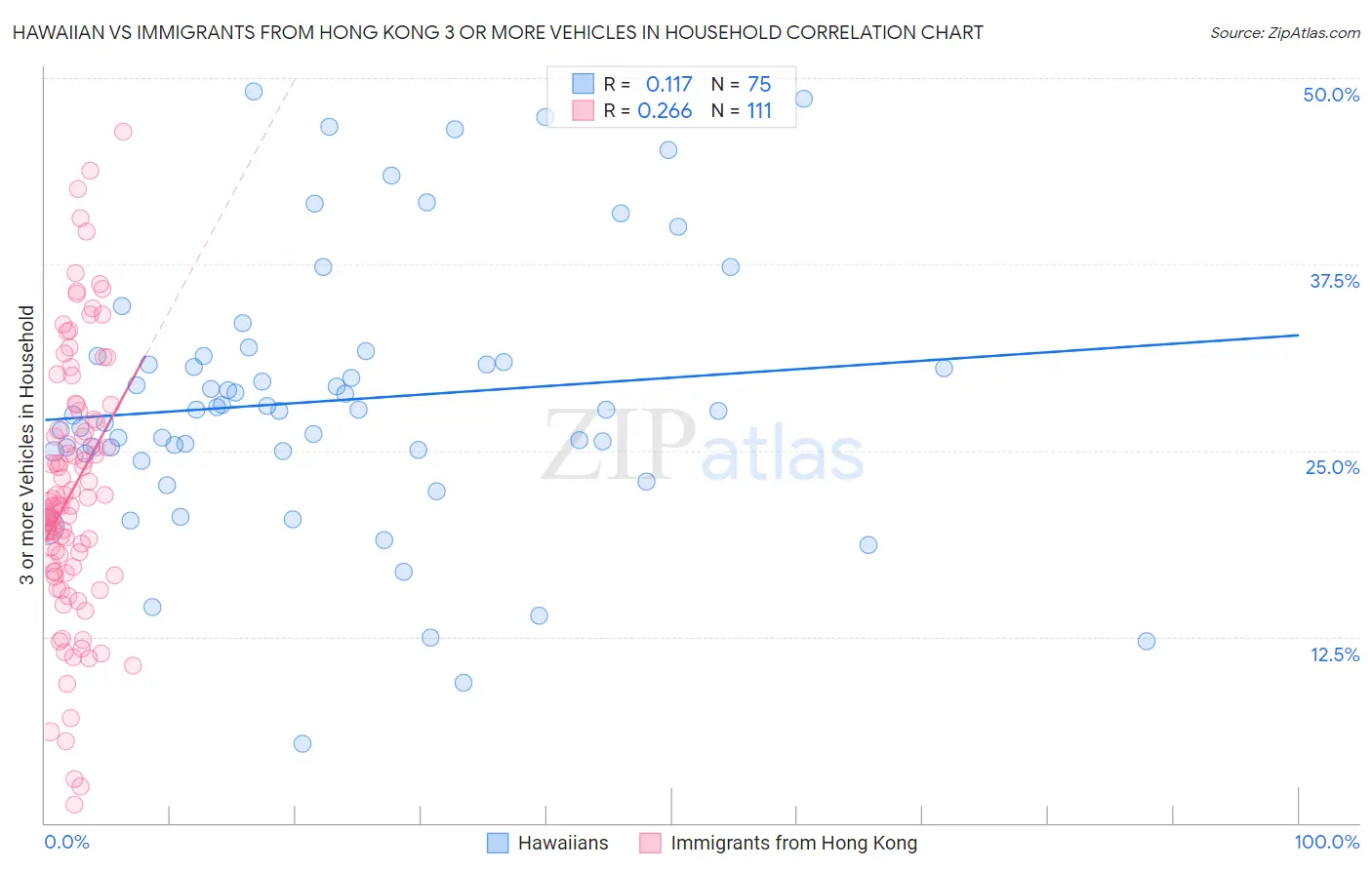 Hawaiian vs Immigrants from Hong Kong 3 or more Vehicles in Household